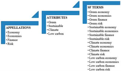 Taxonomy and tendencies in sustainable finance: A comprehensive literature analysis